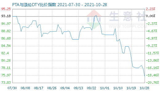 10月28日PTA与涤纶DTY比价指数图