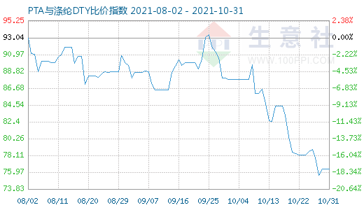 10月31日PTA与涤纶DTY比价指数图