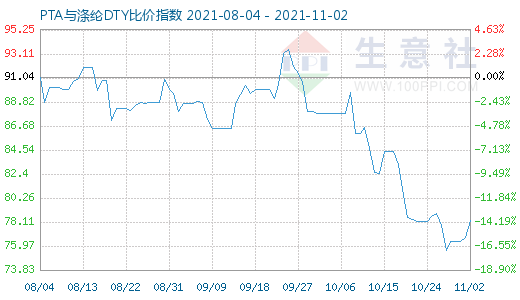 11月2日PTA与涤纶DTY比价指数图