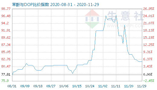 11月29日苯酐与DOP比价指数图