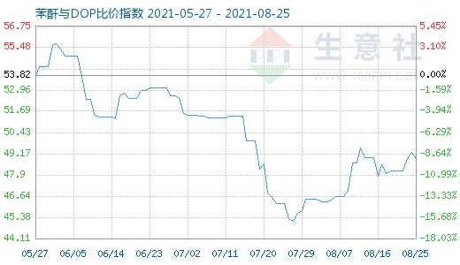 8月25日苯酐与DOP比价指数图