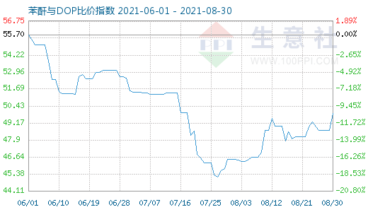 8月30日苯酐与DOP比价指数图