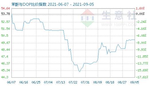 9月5日苯酐与DOP比价指数图