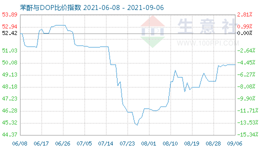 9月6日苯酐与DOP比价指数图