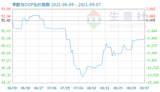 9月7日苯酐与DOP比价指数图