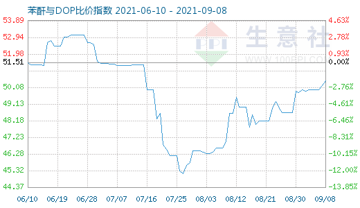 9月8日苯酐与DOP比价指数图