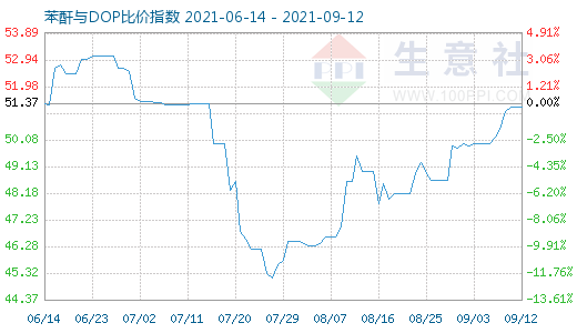 9月12日苯酐与DOP比价指数图