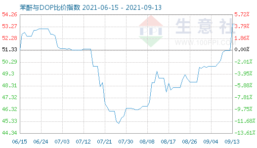 9月13日苯酐与DOP比价指数图