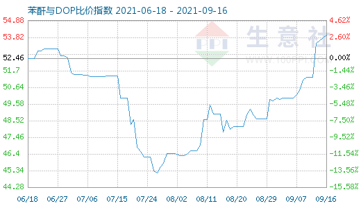 9月16日苯酐与DOP比价指数图