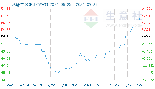 9月23日苯酐与DOP比价指数图