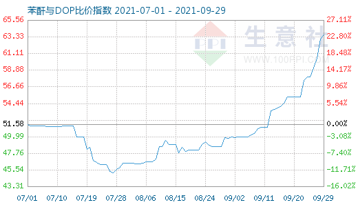 9月29日苯酐与DOP比价指数图