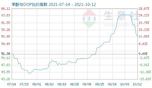 10月12日苯酐与DOP比价指数图