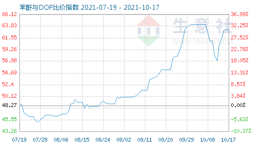 10月17日苯酐与DOP比价指数图