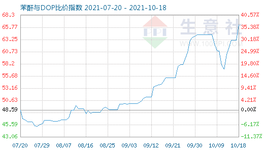 10月18日苯酐与DOP比价指数图