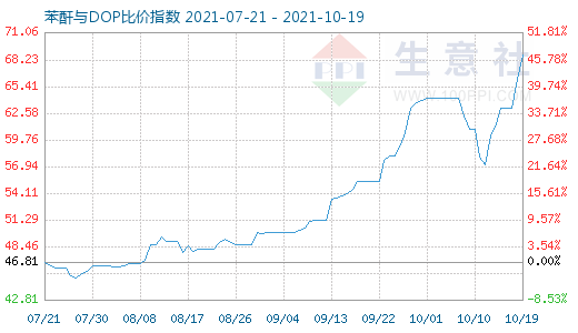 10月19日苯酐与DOP比价指数图