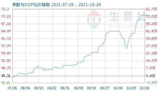 10月24日苯酐与DOP比价指数图