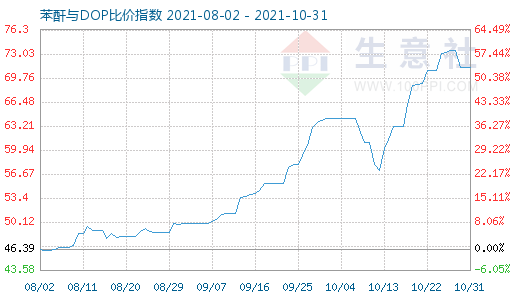 10月31日苯酐与DOP比价指数图