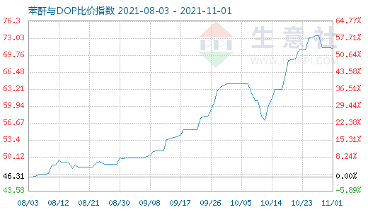 11月1日苯酐与DOP比价指数图