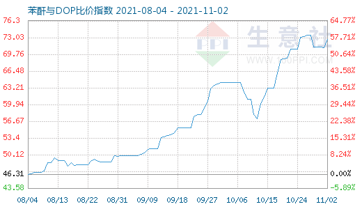 11月2日苯酐与DOP比价指数图