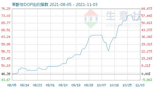 11月3日苯酐与DOP比价指数图