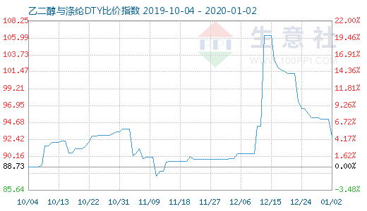 1月2日乙二醇与涤纶DTY比价指数图