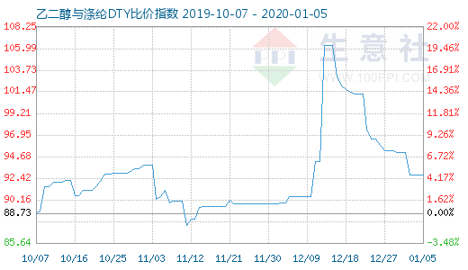 1月5日乙二醇与涤纶DTY比价指数图