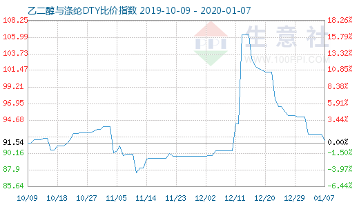 1月7日乙二醇与涤纶DTY比价指数图