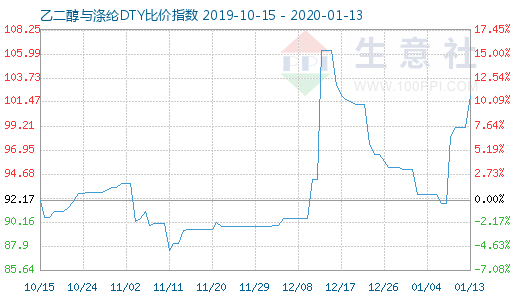 1月13日乙二醇与涤纶DTY比价指数图