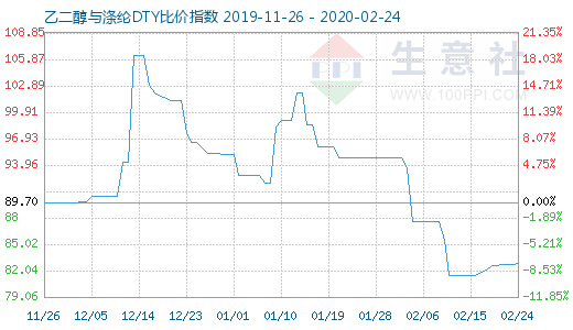 2月24日乙二醇与涤纶DTY比价指数图