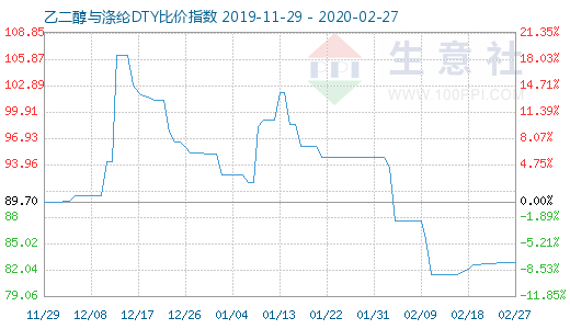 2月27日乙二醇与涤纶DTY比价指数图