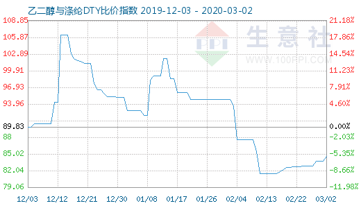 3月2日乙二醇与涤纶DTY比价指数图