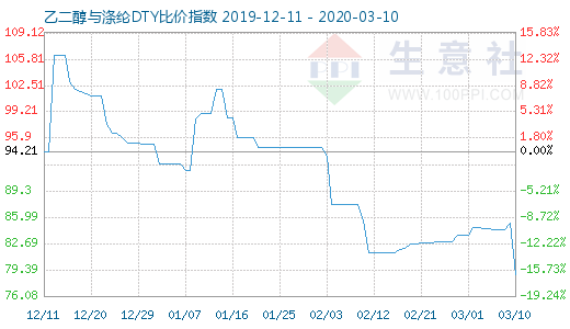 3月10日乙二醇与涤纶DTY比价指数图