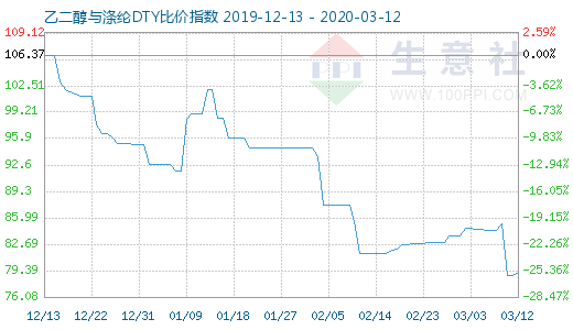 3月12日乙二醇与涤纶DTY比价指数图