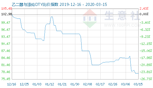 3月15日乙二醇与涤纶DTY比价指数图