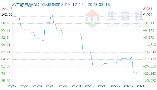 3月16日乙二醇与涤纶DTY比价指数图