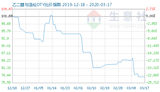 3月17日乙二醇与涤纶DTY比价指数图