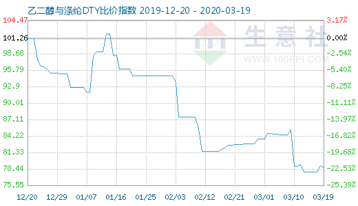 3月19日乙二醇与涤纶DTY比价指数图