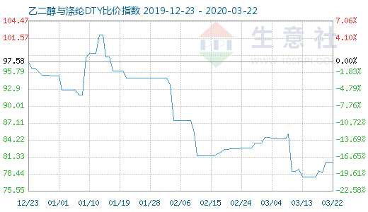 3月22日乙二醇与涤纶DTY比价指数图