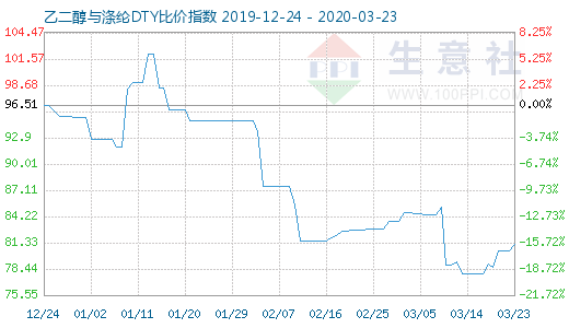 3月23日乙二醇与涤纶DTY比价指数图