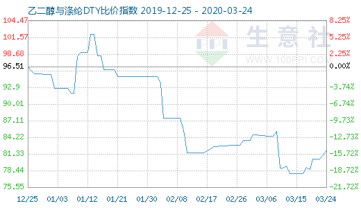 3月24日乙二醇与涤纶DTY比价指数图