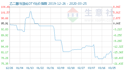 3月25日乙二醇与涤纶DTY比价指数图