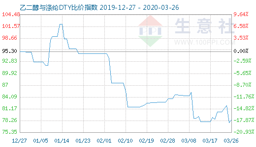 3月26日乙二醇与涤纶DTY比价指数图