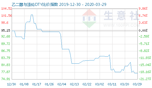 3月29日乙二醇与涤纶DTY比价指数图