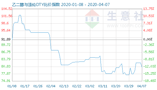 4月7日乙二醇与涤纶DTY比价指数图