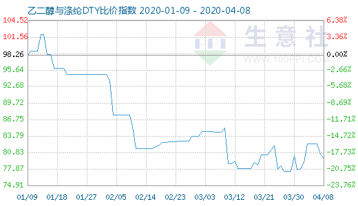 4月8日乙二醇与涤纶DTY比价指数图