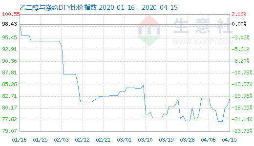 4月15日乙二醇与涤纶DTY比价指数图