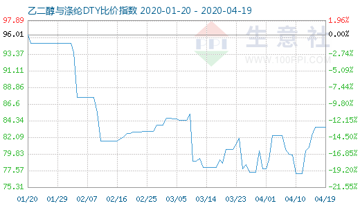 4月19日乙二醇与涤纶DTY比价指数图