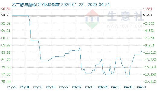 4月21日乙二醇与涤纶DTY比价指数图