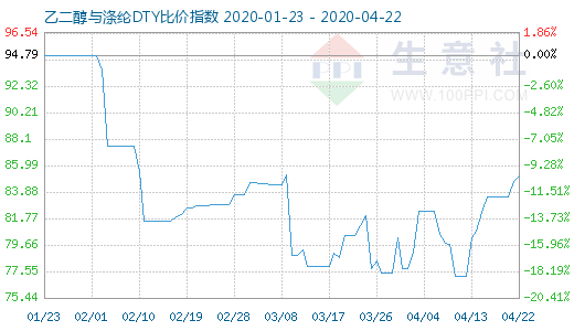 4月22日乙二醇与涤纶DTY比价指数图