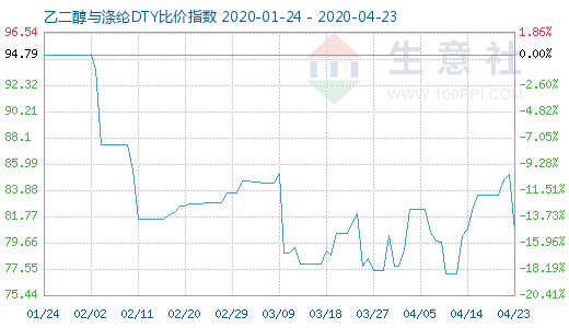 4月23日乙二醇与涤纶DTY比价指数图